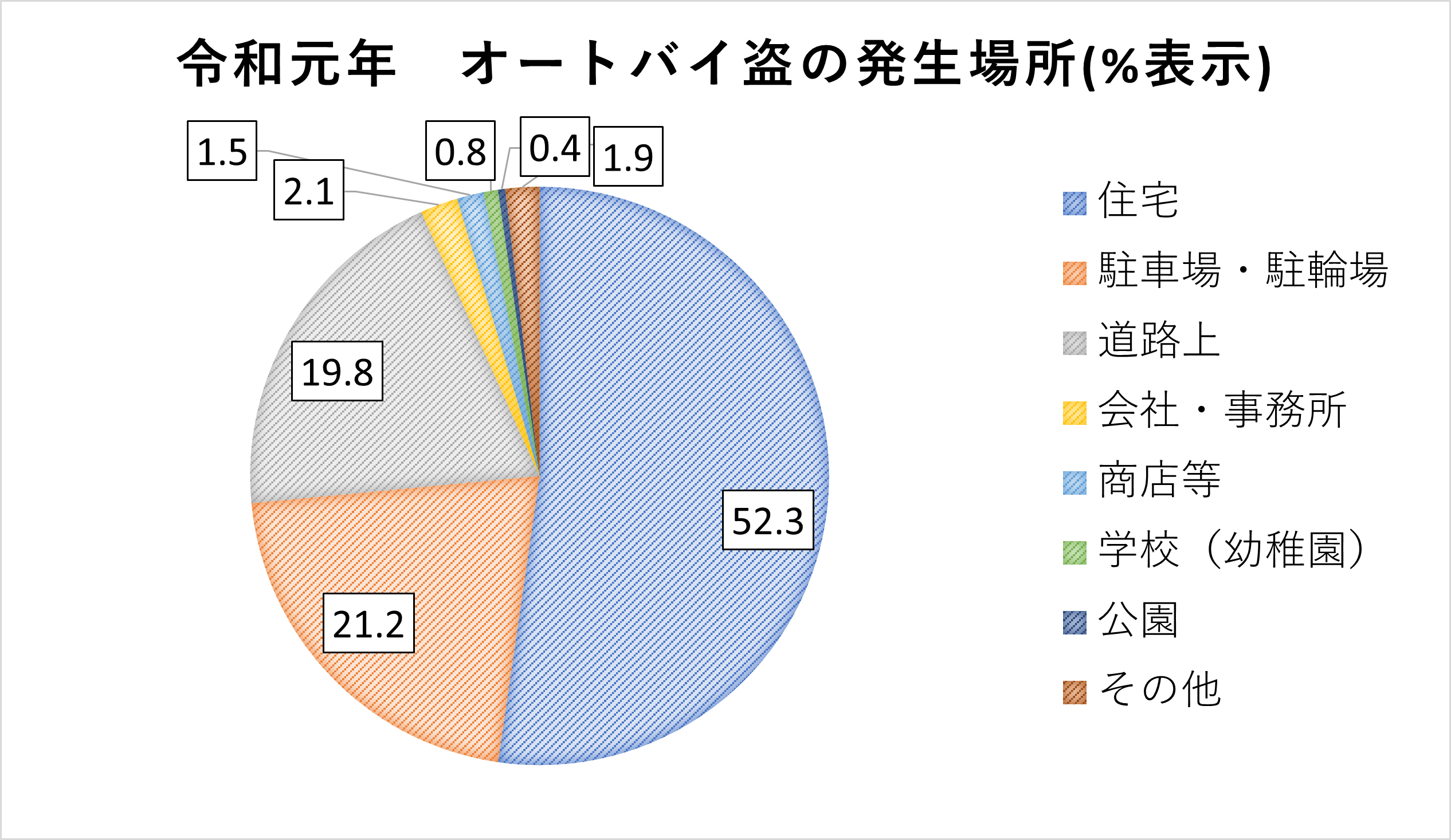 バイク保険で盗難に備えられる？大切だから考える愛車の盗難！ - SBIのバイク保険比較